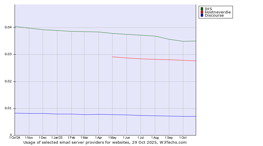 Historical trends in the usage of IHS vs. Hostneverdie vs. Discourse