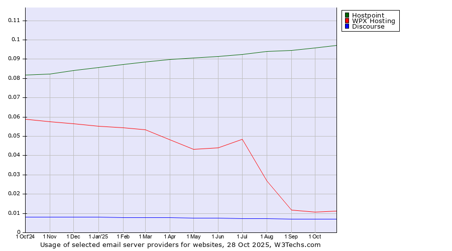 Historical trends in the usage of Hostpoint vs. WPX Hosting vs. Discourse