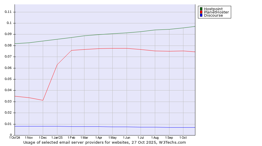 Historical trends in the usage of Hostpoint vs. PlanetHoster vs. Discourse