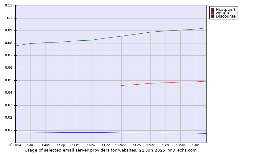 Historical trends in the usage of Hostpoint vs. webgo vs. Discourse