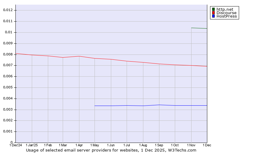 Historical trends in the usage of http.net vs. Discourse vs. HostPress