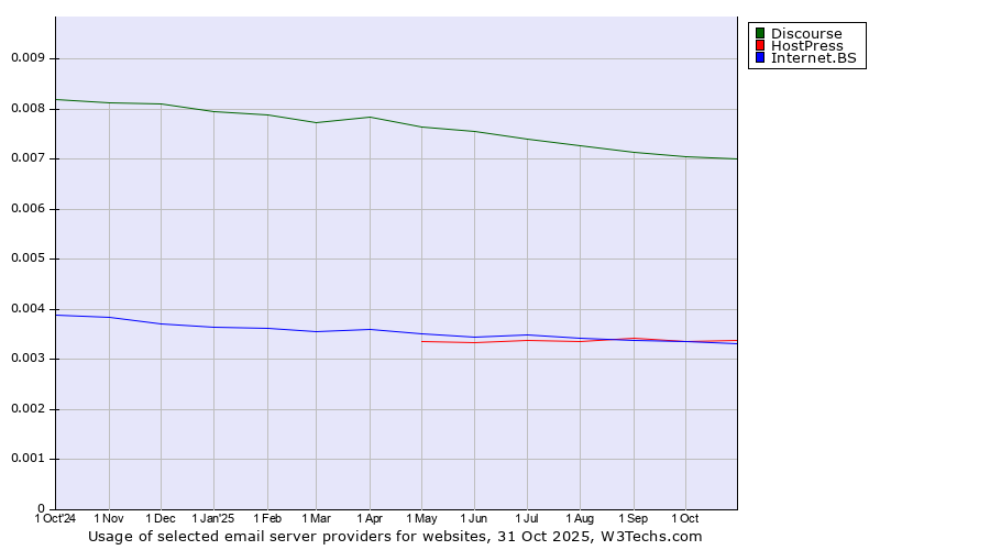 Historical trends in the usage of Discourse vs. HostPress vs. Internet.BS