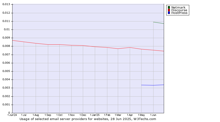 Historical trends in the usage of Netmark vs. Discourse vs. HostPress