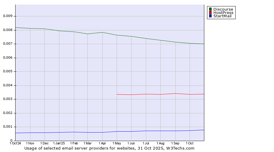 Historical trends in the usage of Discourse vs. HostPress vs. StartMail