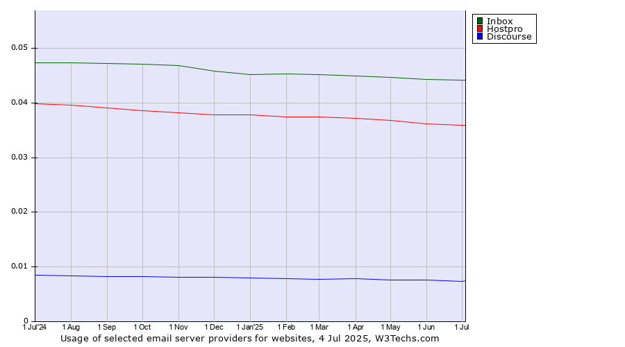 Historical trends in the usage of Inbox vs. Hostpro vs. Discourse