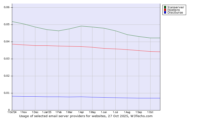 Historical trends in the usage of Iranserver vs. Hostpro vs. Discourse