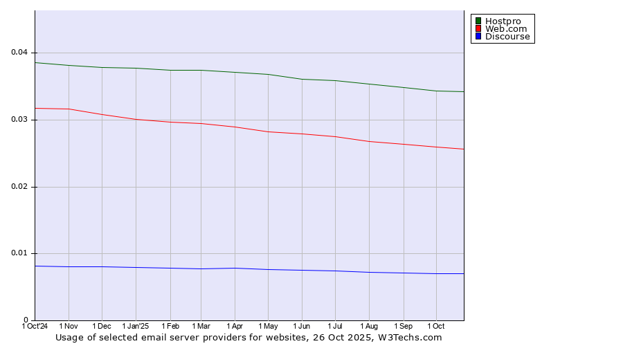 Historical trends in the usage of Hostpro vs. Web.com vs. Discourse