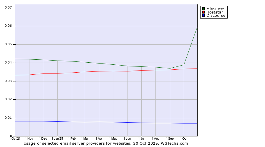 Historical trends in the usage of MiroHost vs. Hoststar vs. Discourse