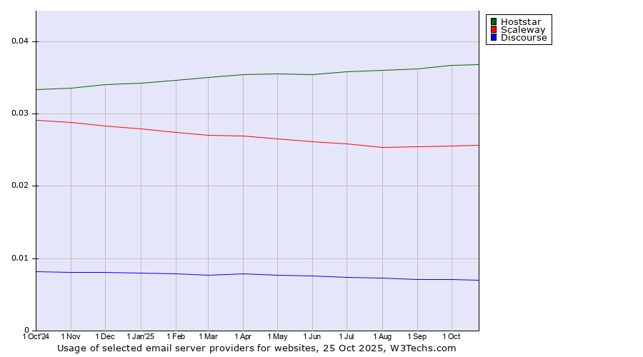 Historical trends in the usage of Hoststar vs. Scaleway vs. Discourse