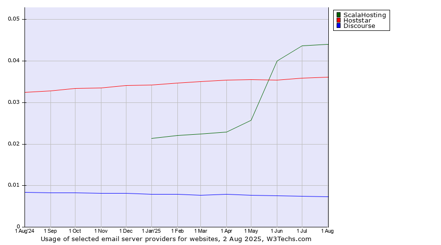 Historical trends in the usage of ScalaHosting vs. Hoststar vs. Discourse