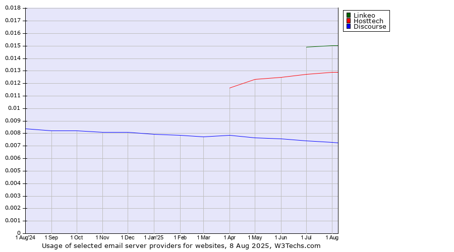 Historical trends in the usage of Linkeo vs. Hosttech vs. Discourse