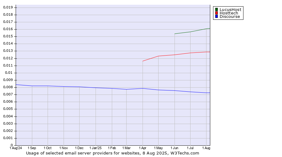 Historical trends in the usage of LucusHost vs. Hosttech vs. Discourse