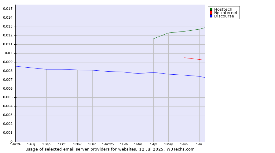 Historical trends in the usage of Hosttech vs. Netinternet vs. Discourse