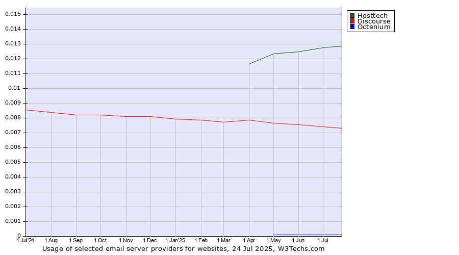 Historical trends in the usage of Hosttech vs. Discourse vs. Octenium