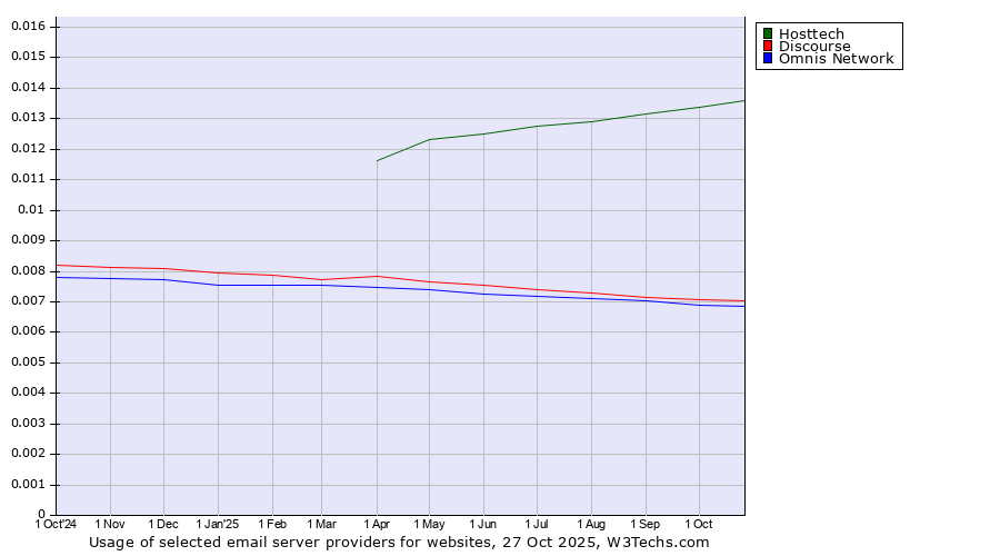 Historical trends in the usage of Hosttech vs. Discourse vs. Omnis Network