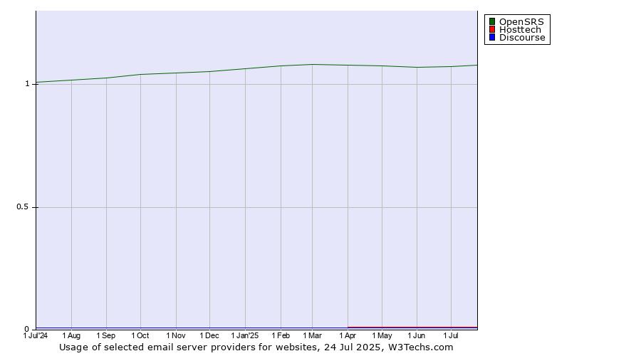 Historical trends in the usage of OpenSRS vs. Hosttech vs. Discourse