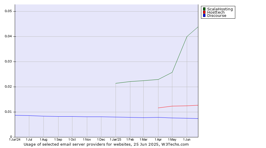 Historical trends in the usage of ScalaHosting vs. Hosttech vs. Discourse