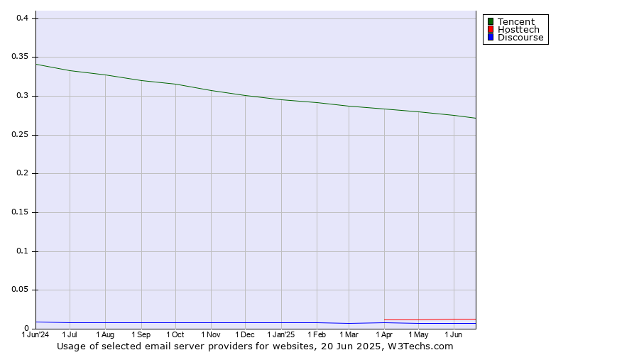 Historical trends in the usage of Tencent vs. Hosttech vs. Discourse