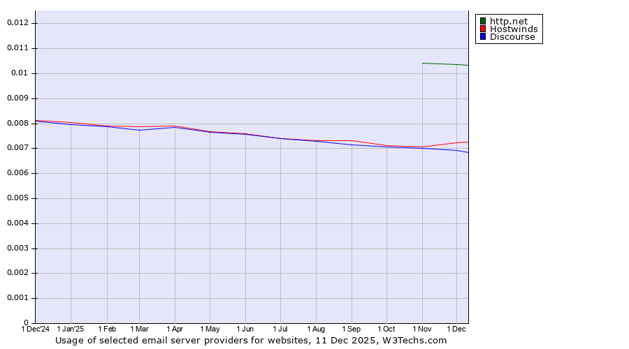 Historical trends in the usage of http.net vs. Hostwinds vs. Discourse