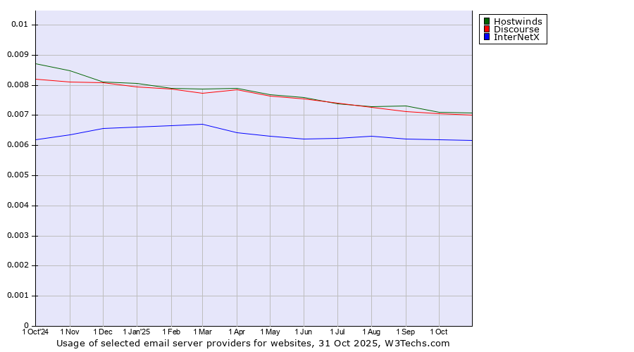Historical trends in the usage of Hostwinds vs. Discourse vs. InterNetX