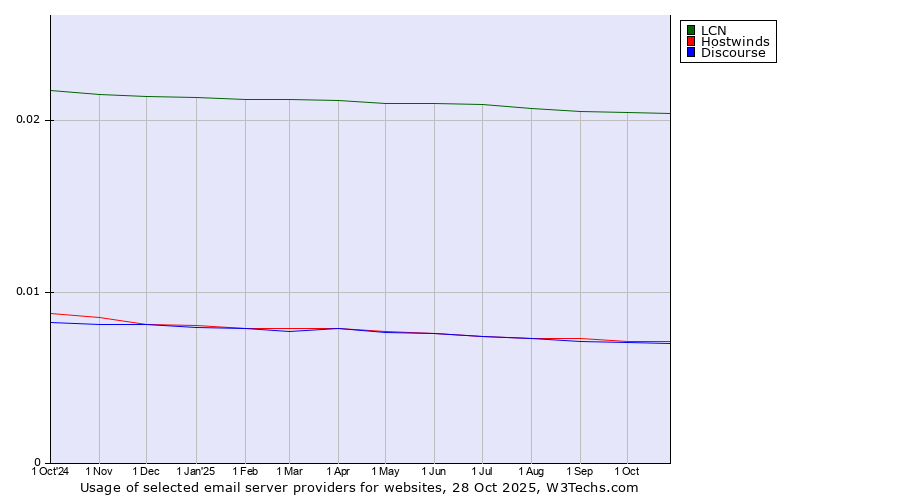 Historical trends in the usage of LCN vs. Hostwinds vs. Discourse