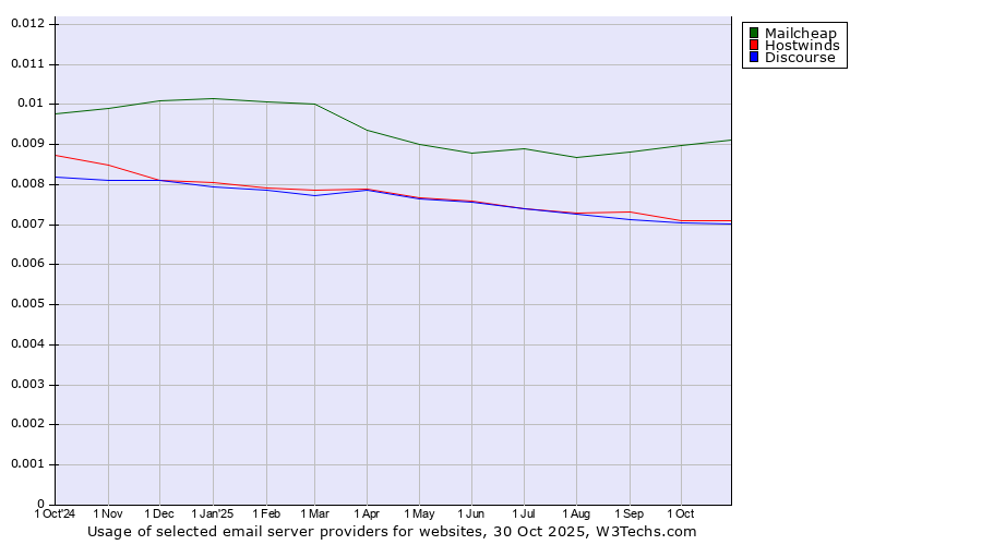 Historical trends in the usage of Mailcheap vs. Hostwinds vs. Discourse