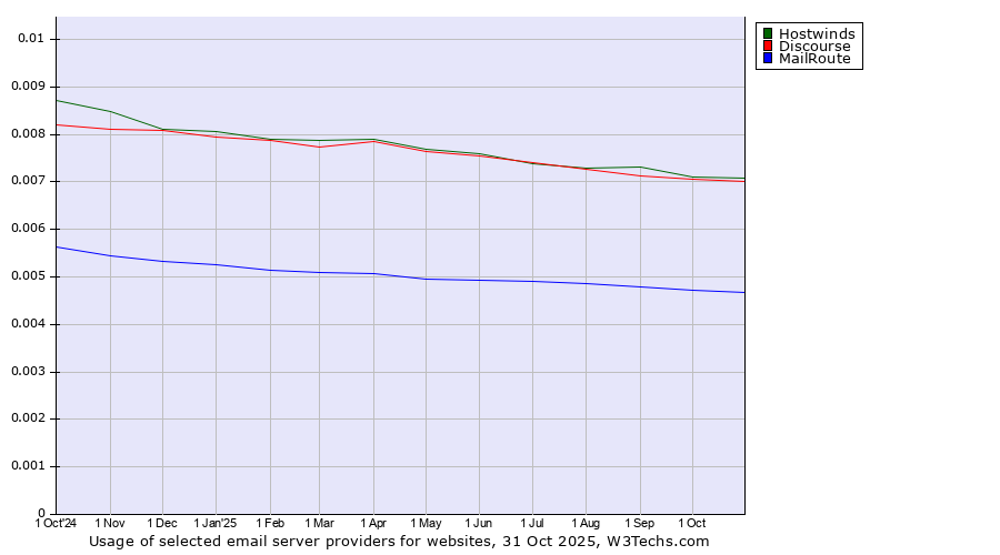 Historical trends in the usage of Hostwinds vs. Discourse vs. MailRoute
