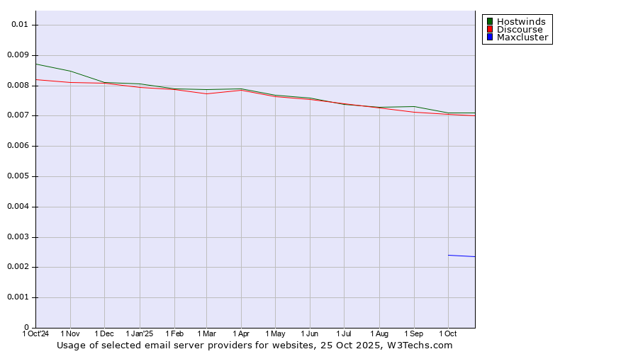 Historical trends in the usage of Hostwinds vs. Discourse vs. Maxcluster