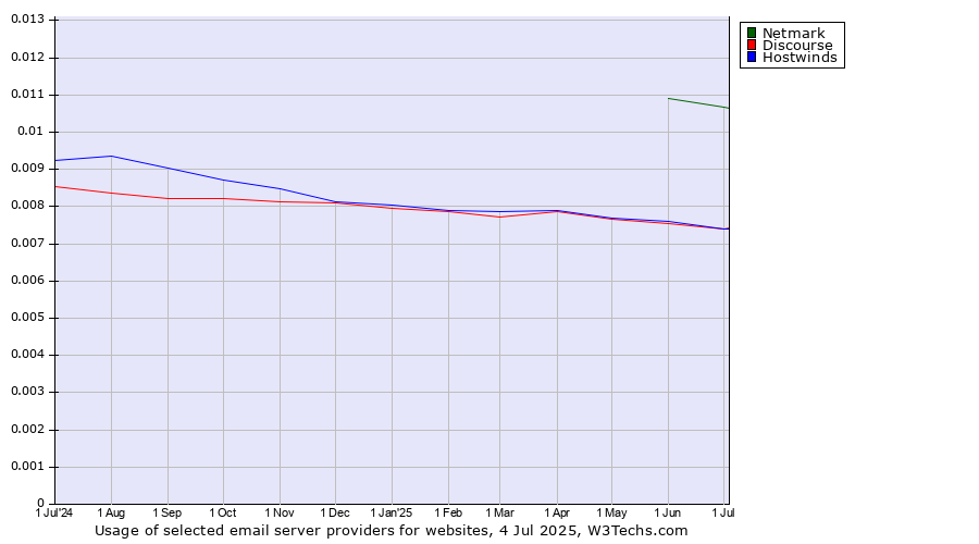 Historical trends in the usage of Netmark vs. Hostwinds vs. Discourse