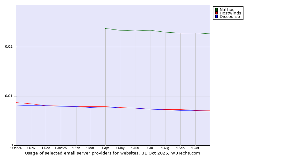 Historical trends in the usage of Nuthost vs. Hostwinds vs. Discourse