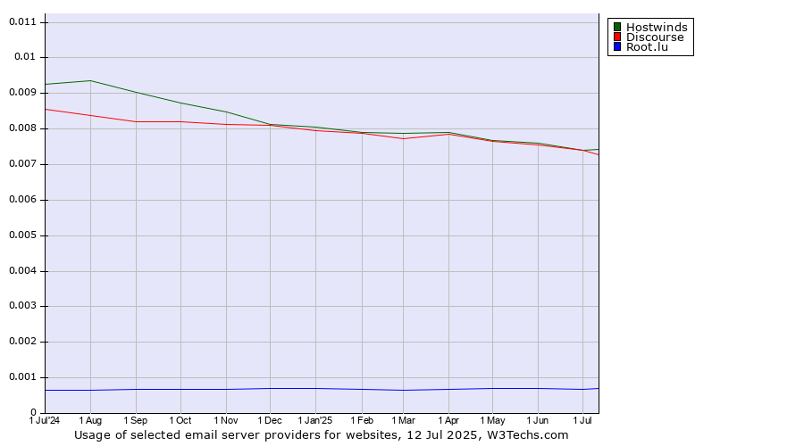 Historical trends in the usage of Discourse vs. Hostwinds vs. Root.lu