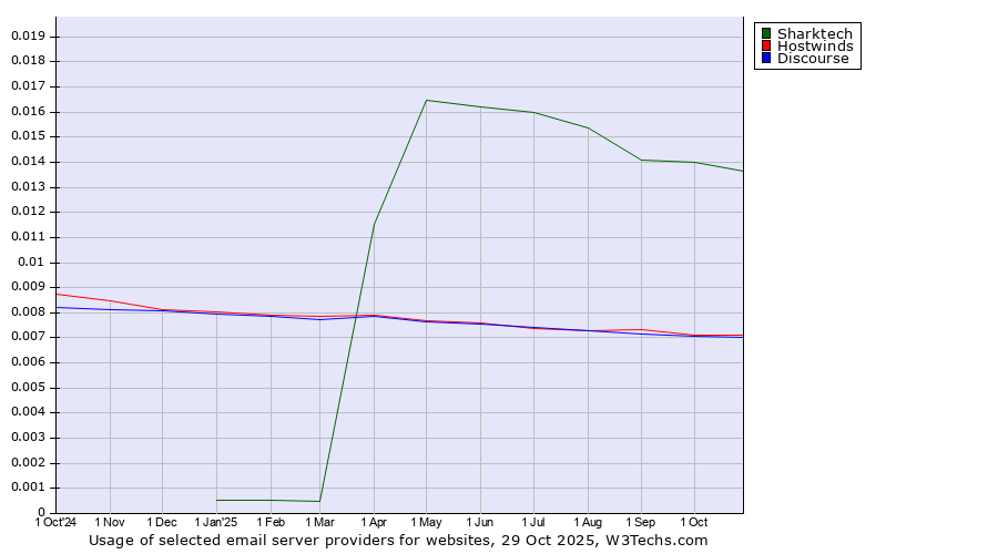 Historical trends in the usage of Sharktech vs. Hostwinds vs. Discourse
