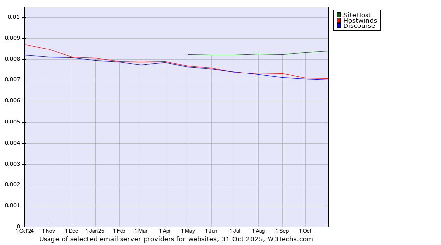 Historical trends in the usage of SiteHost vs. Hostwinds vs. Discourse