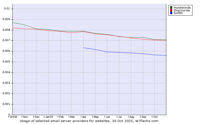 Historical trends in the usage of Hostwinds vs. Discourse vs. Softtr