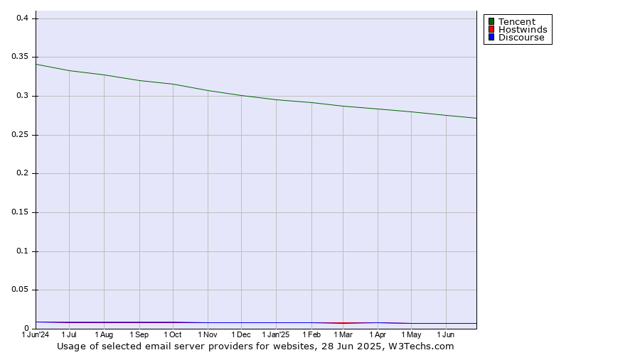 Historical trends in the usage of Tencent vs. Hostwinds vs. Discourse