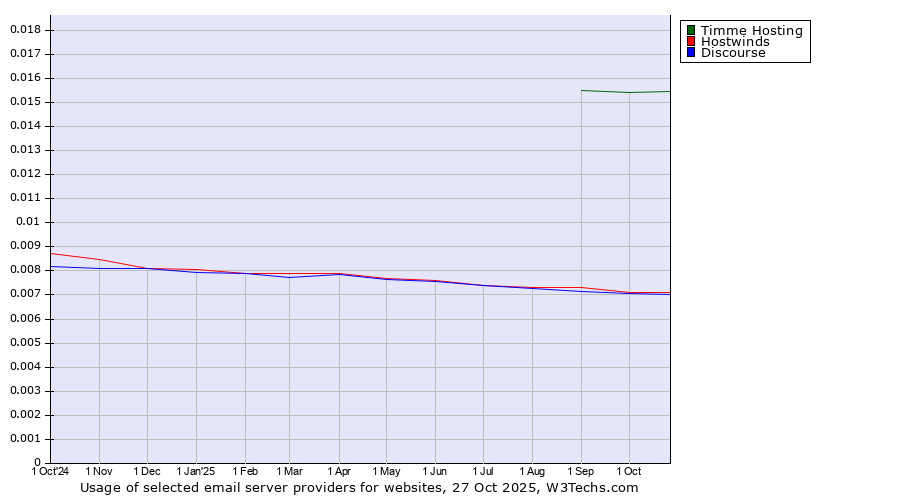 Historical trends in the usage of Timme Hosting vs. Hostwinds vs. Discourse