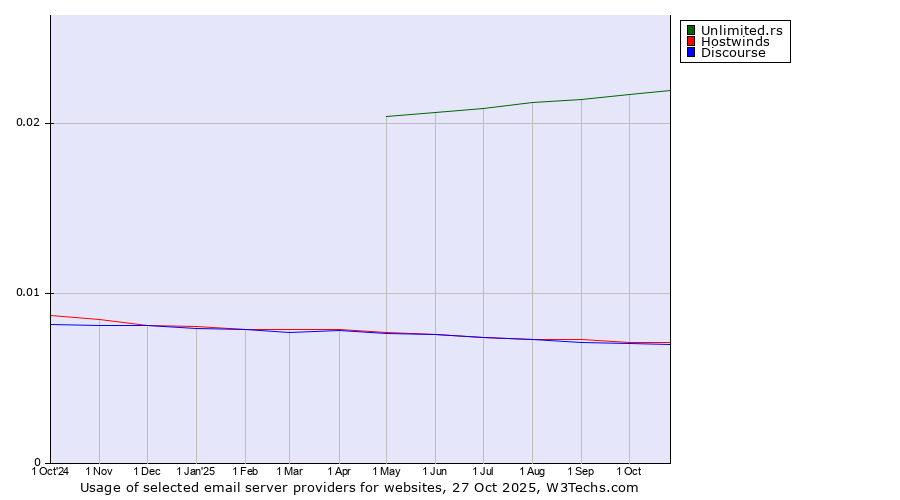 Historical trends in the usage of Unlimited.rs vs. Hostwinds vs. Discourse