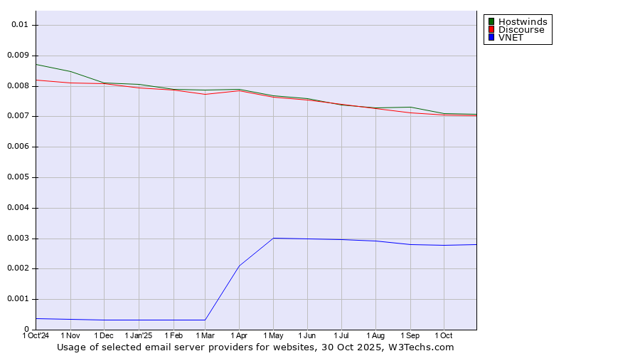 Historical trends in the usage of Hostwinds vs. Discourse vs. VNET