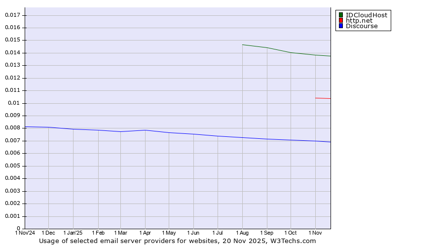 Historical trends in the usage of IDCloudHost vs. http.net vs. Discourse