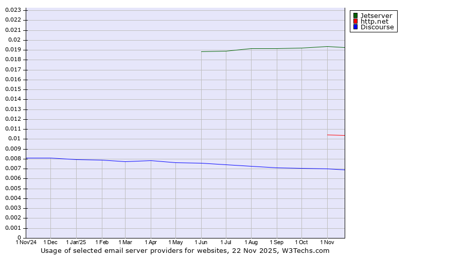 Historical trends in the usage of Jetserver vs. http.net vs. Discourse