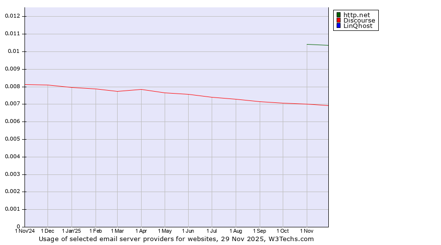 Historical trends in the usage of http.net vs. Discourse vs. LinQhost