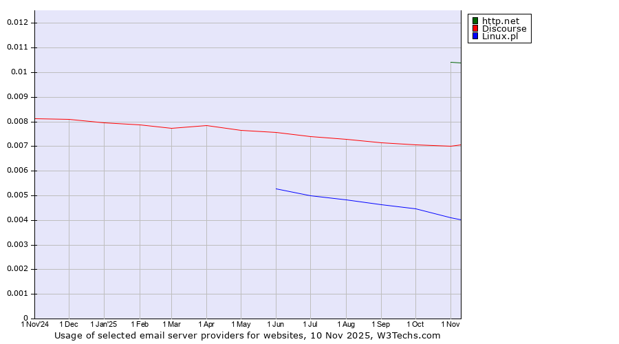 Historical trends in the usage of http.net vs. Discourse vs. Linux.pl