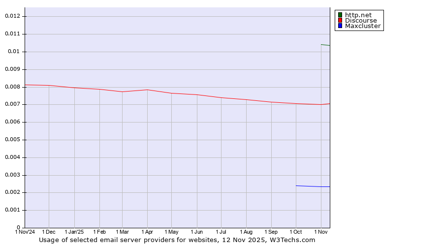 Historical trends in the usage of http.net vs. Discourse vs. Maxcluster