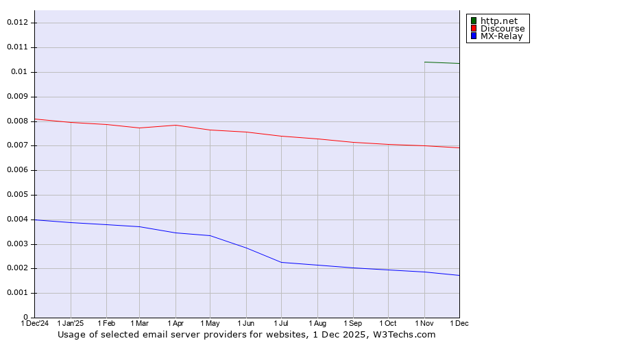 Historical trends in the usage of http.net vs. Discourse vs. MX-Relay