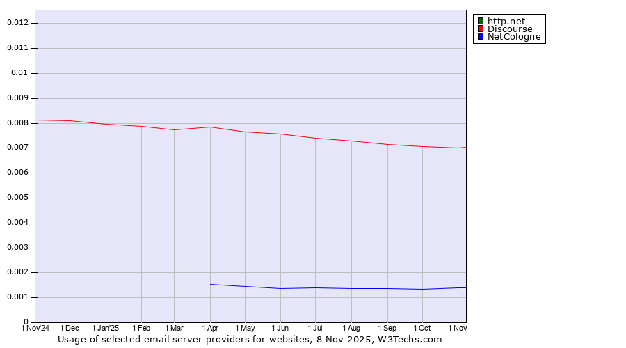 Historical trends in the usage of http.net vs. Discourse vs. NetCologne