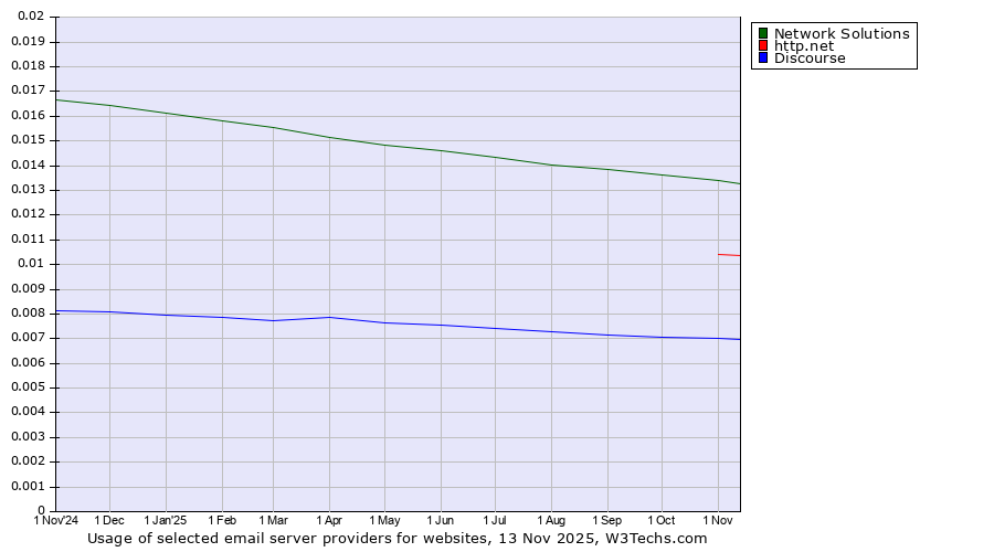 Historical trends in the usage of Network Solutions vs. http.net vs. Discourse