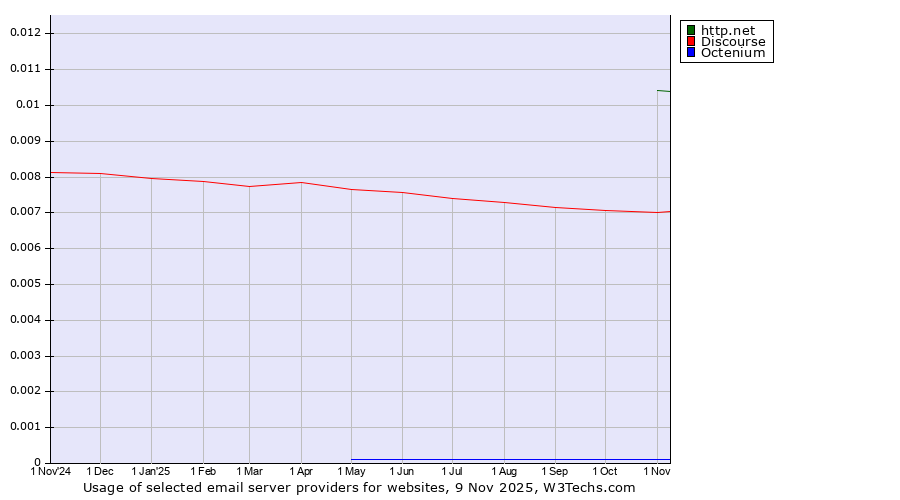 Historical trends in the usage of http.net vs. Discourse vs. Octenium