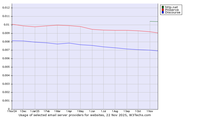 Historical trends in the usage of http.net vs. Proserve vs. Discourse