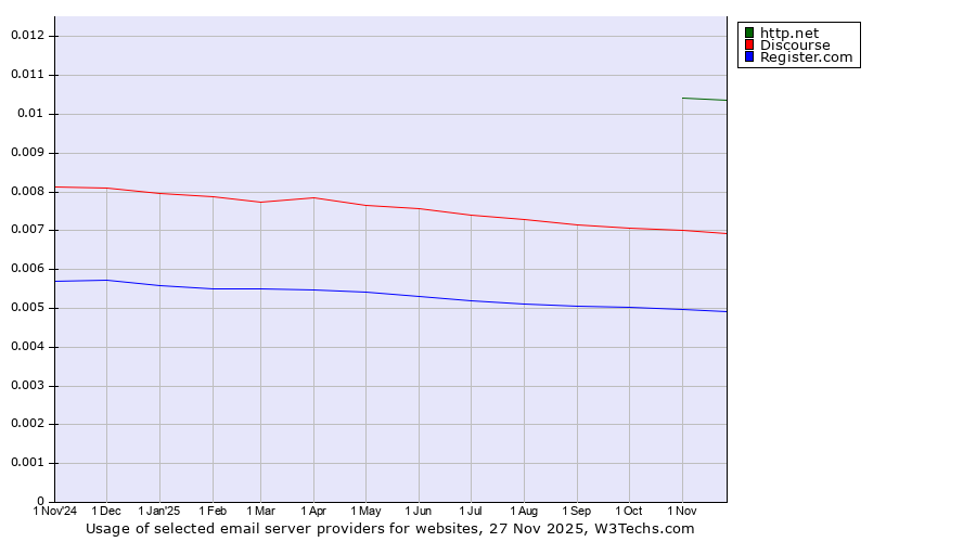 Historical trends in the usage of http.net vs. Discourse vs. Register.com