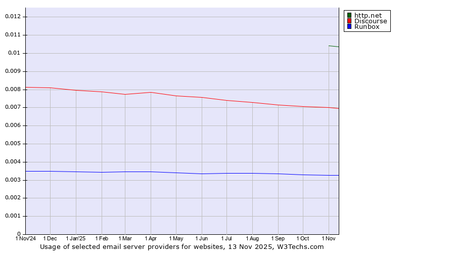 Historical trends in the usage of http.net vs. Discourse vs. Runbox